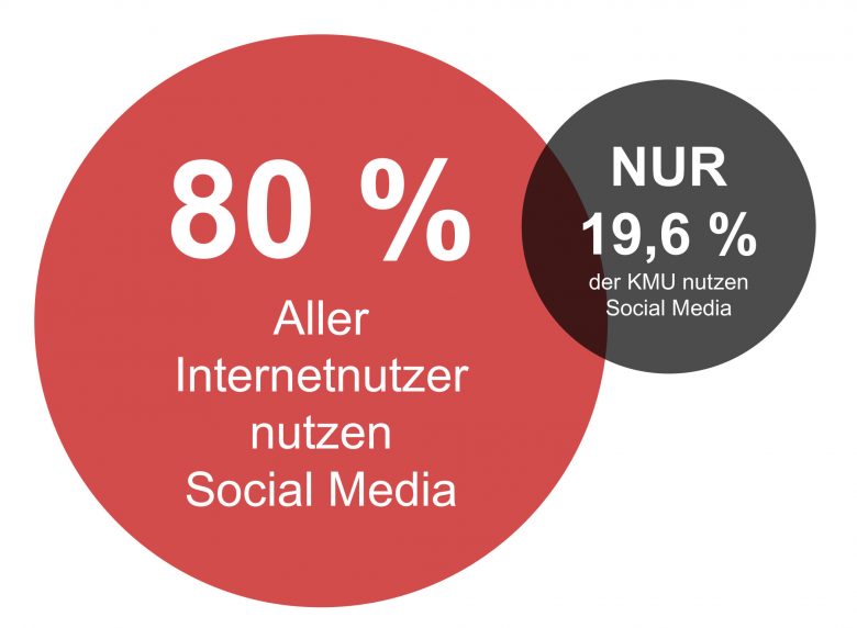 80 Prozent aller Internetnutzer nutzen Social Media